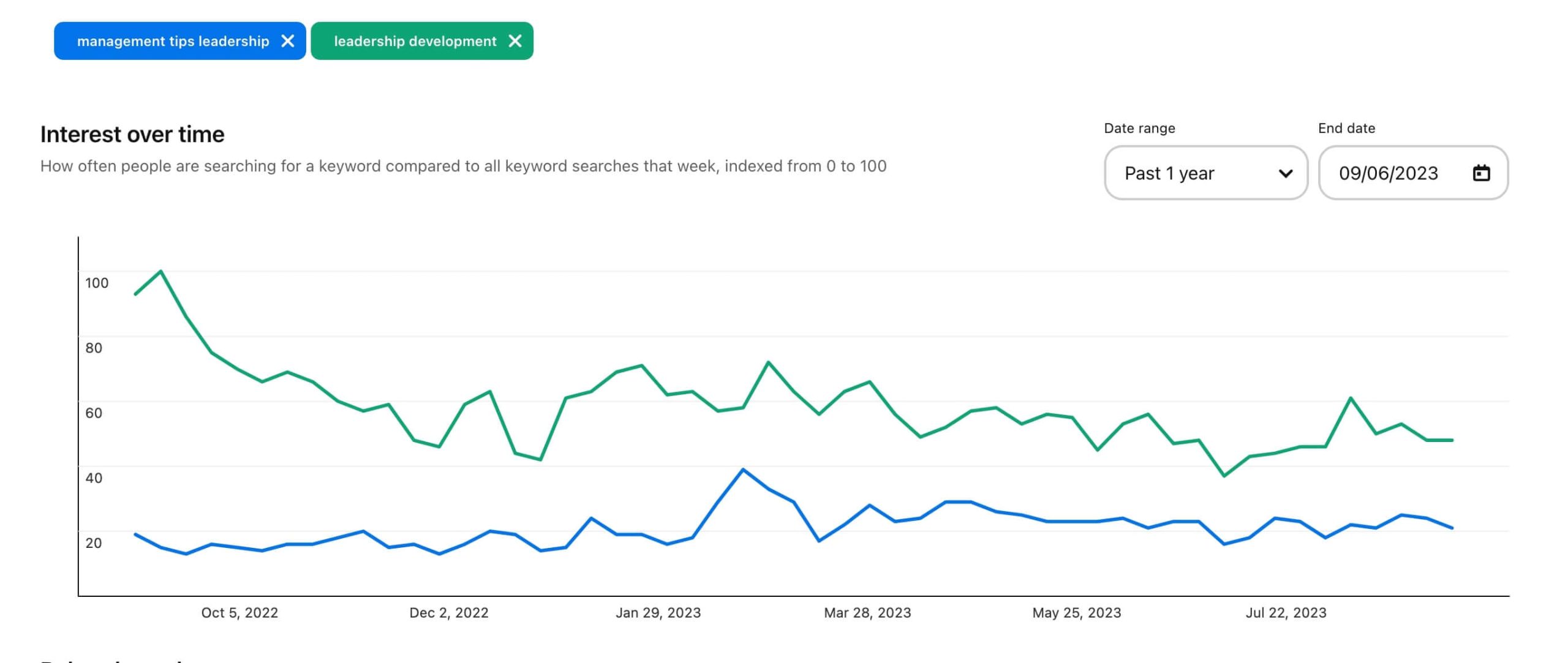 Example of a keyword comparison using pinterest trends tool