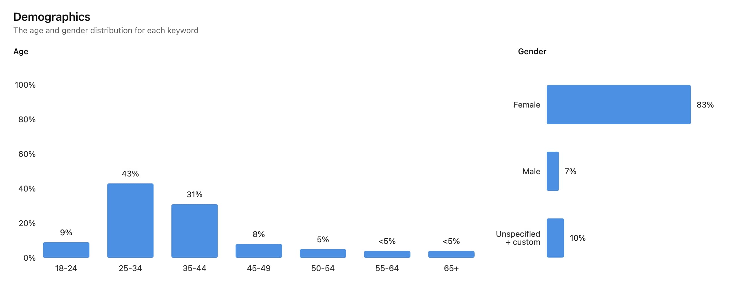 Demographics in the Pinterest trends tool