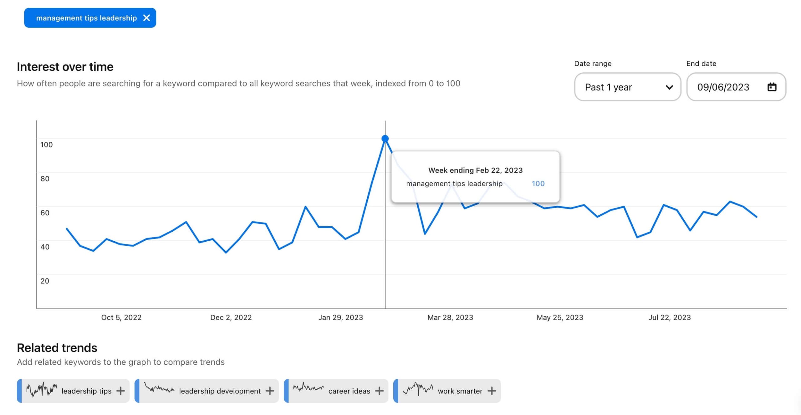 a graph showing the interest in a given time of a keyword within Pinterest